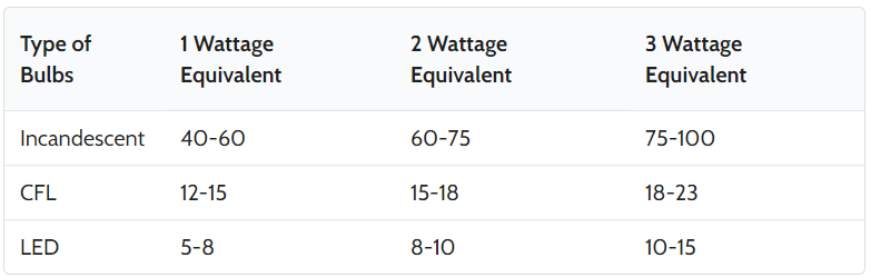 bulb wattage comparison chart