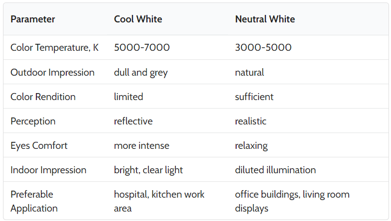 cool white vs neutral white