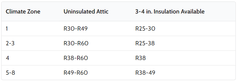 how much insulation do i need in my attic calculator