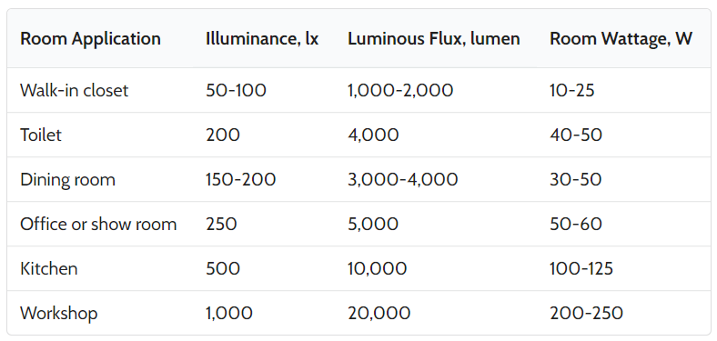 light bulb lumens chart