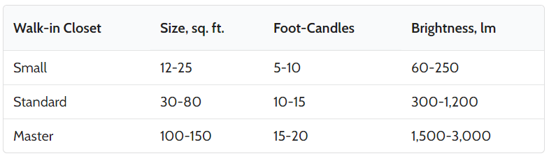 walk-in closet lighting code